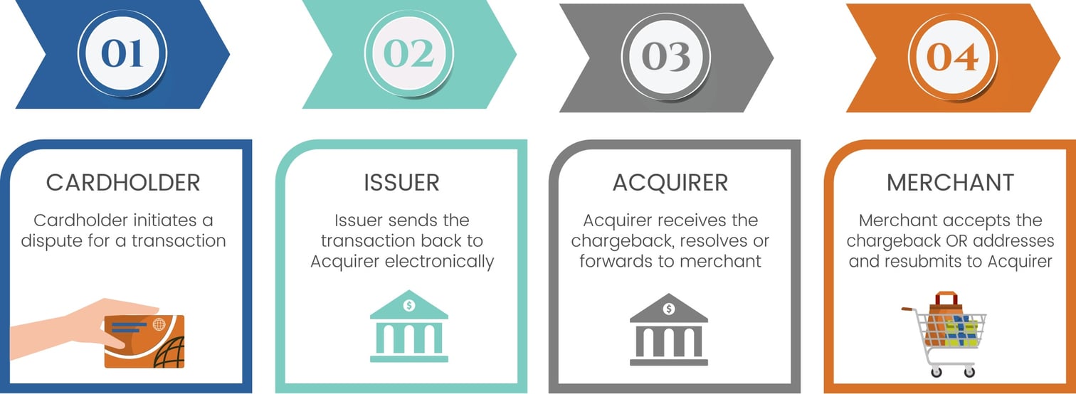 difference-between-chargebacks-retrieval-requests